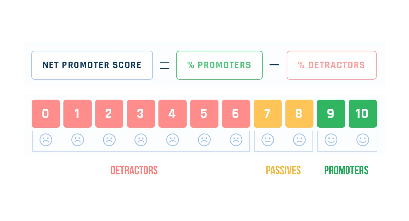 Net promoter score work formula