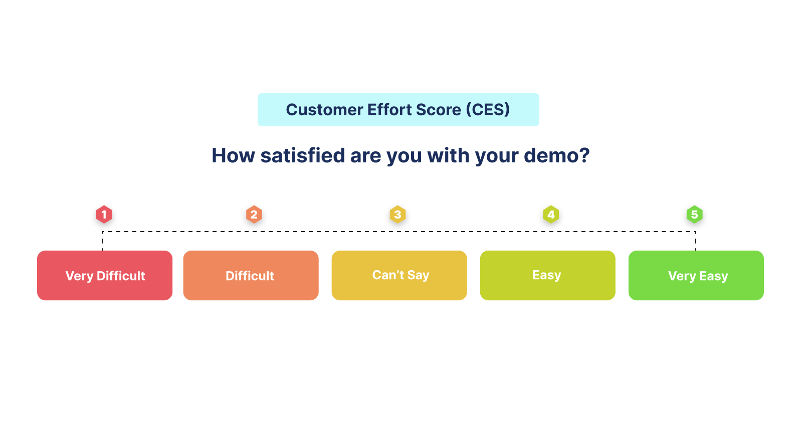 Customer effort score providing insights on demo experience.