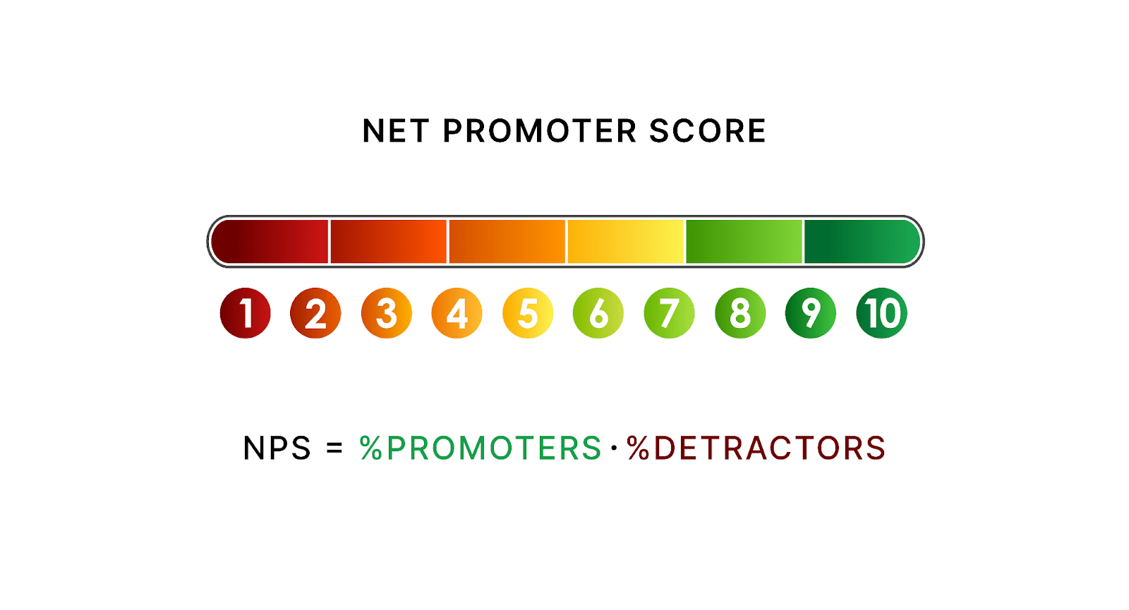 Net promoter score formula