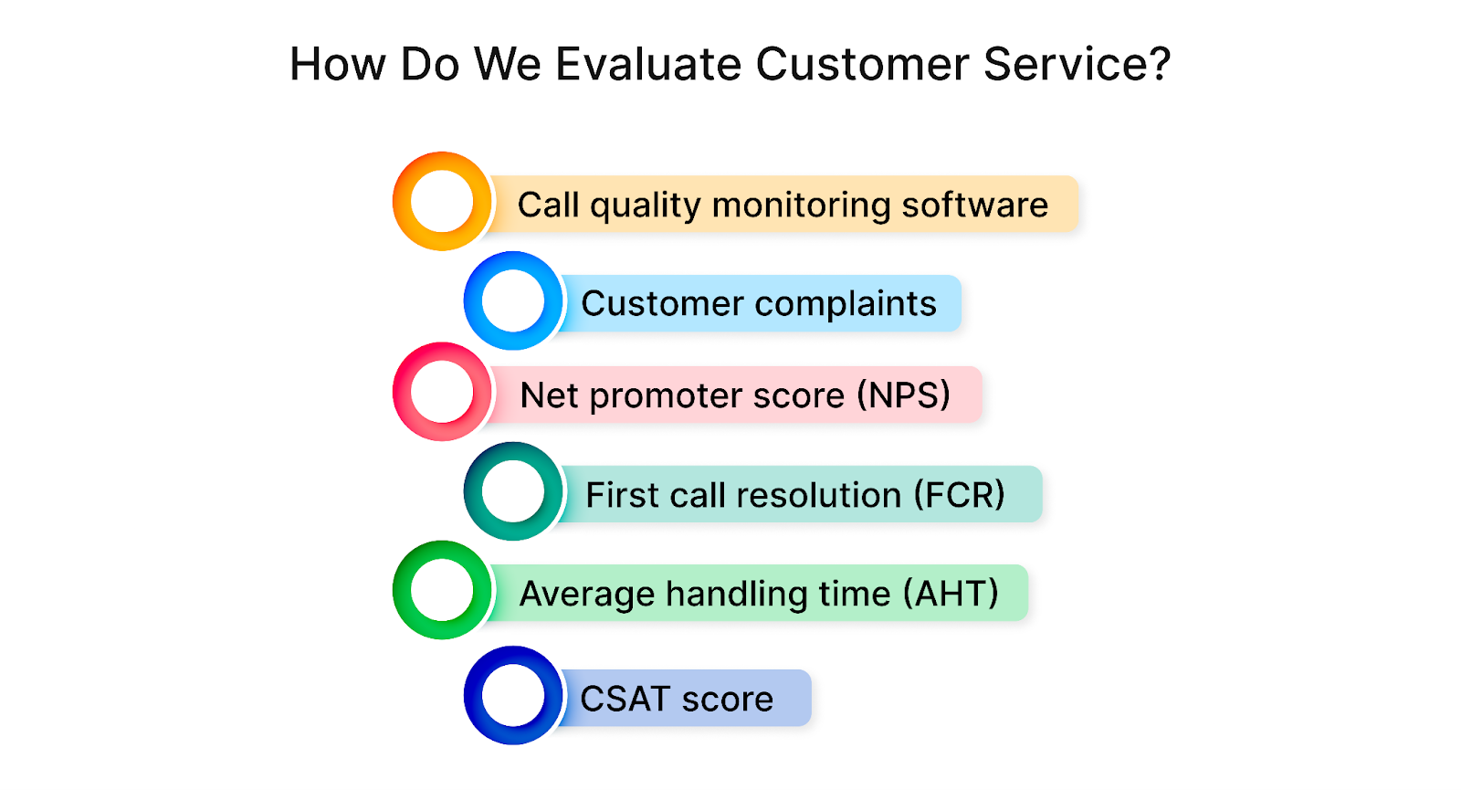 How do we evaluate customer service using call quality monitoring?