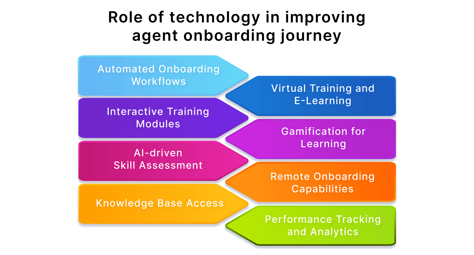 Improving call center agent onboarding journey with technolog