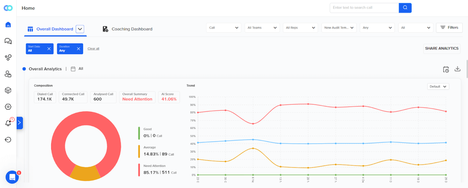 Dashboard to show overall contact center performance