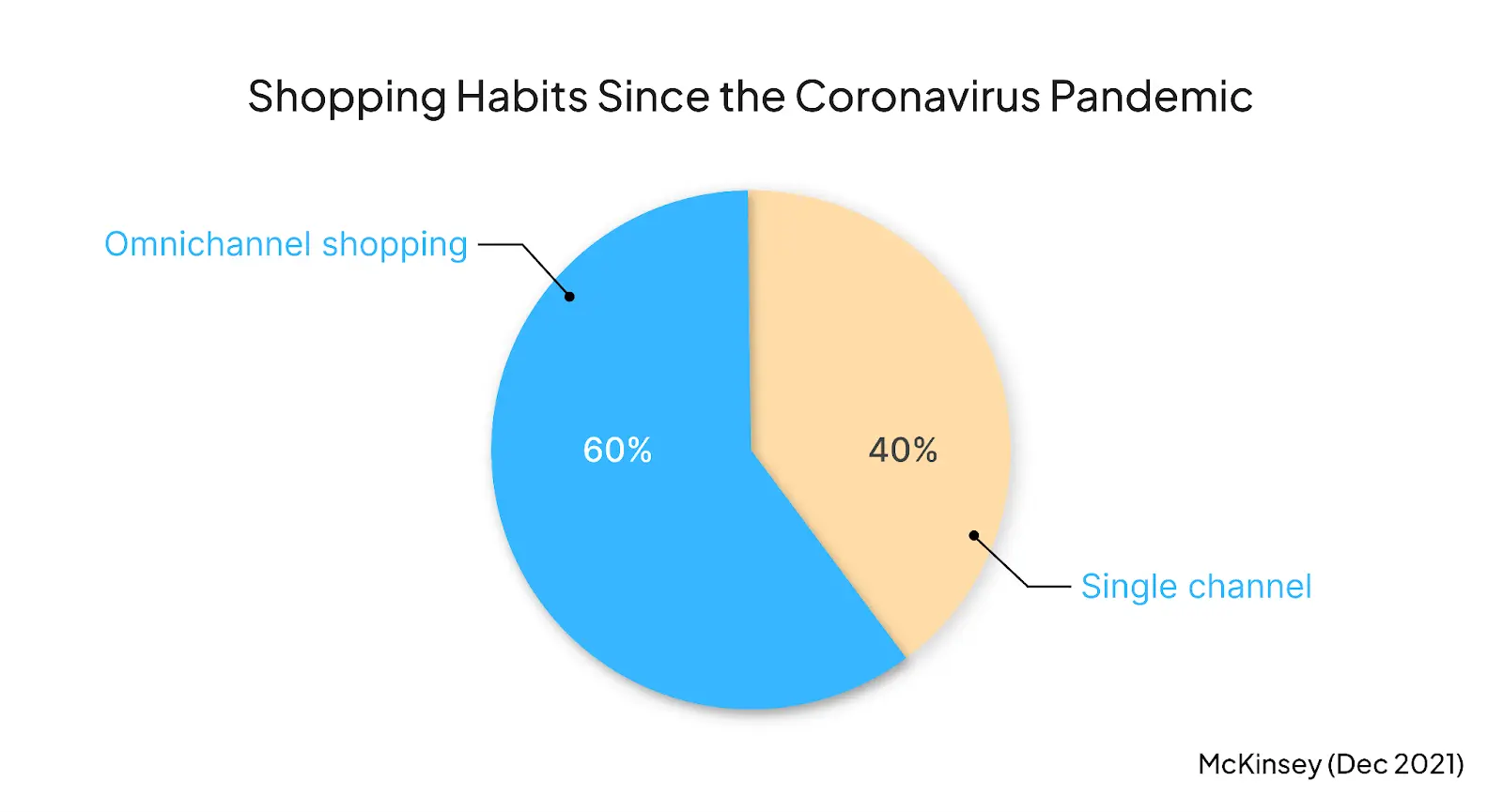 A study from McKinsey revealed that 60-70% of consumers use an omnichannel method of shopping since the coronavirus pandemic
