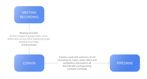 contact center integration