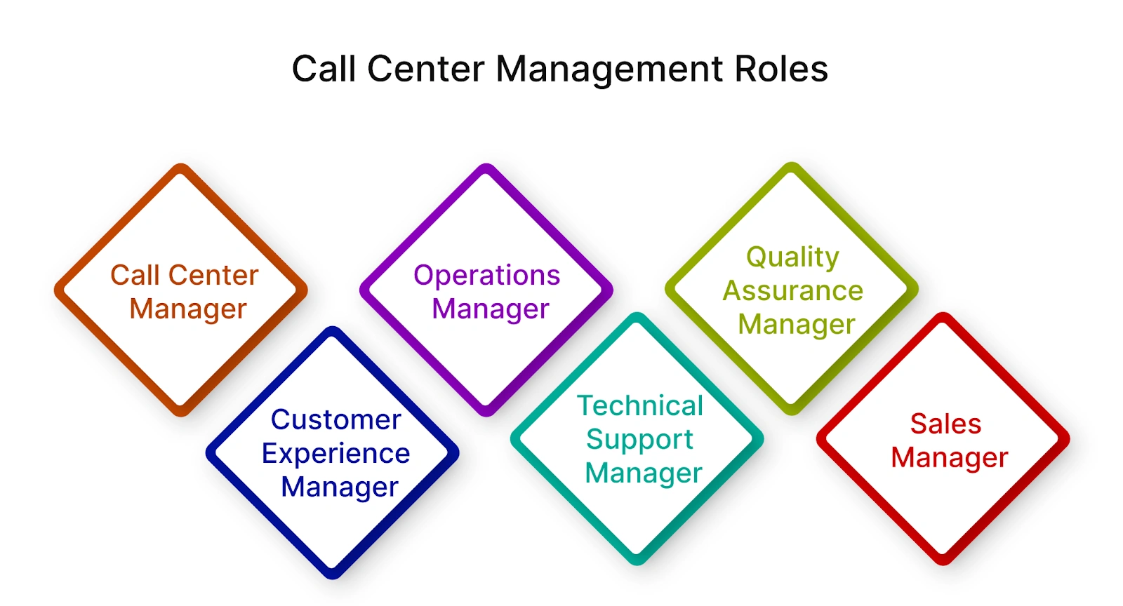 Call Center Management Roles