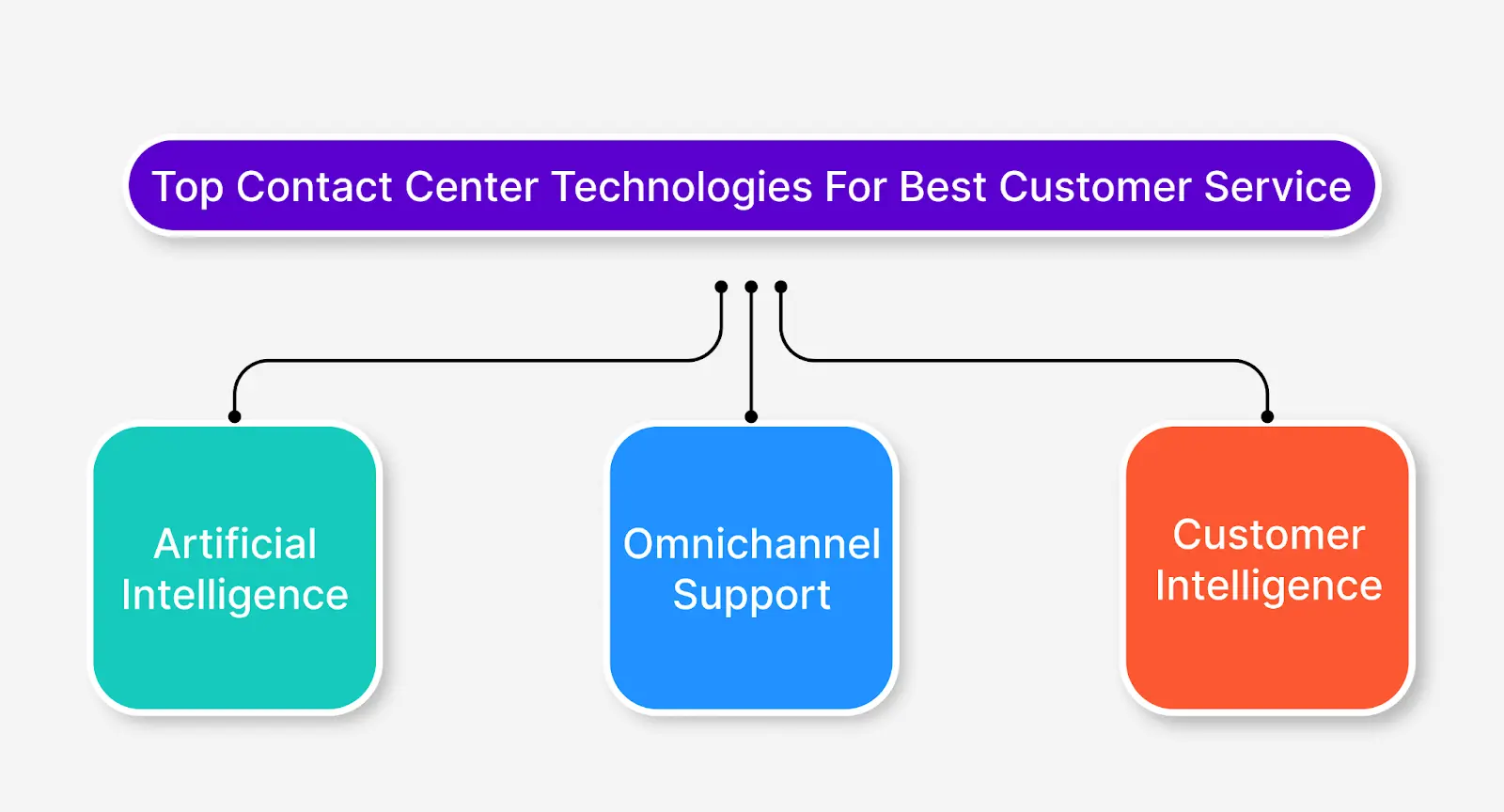 Contact Center Technologies
