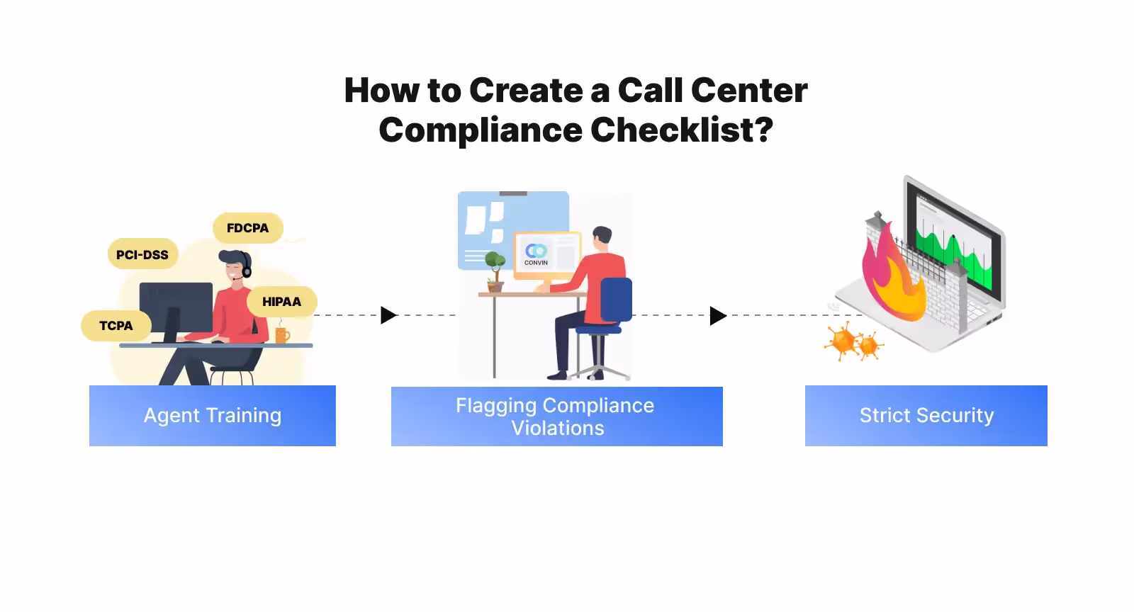 Compliance monitoring checklist for automated verification system