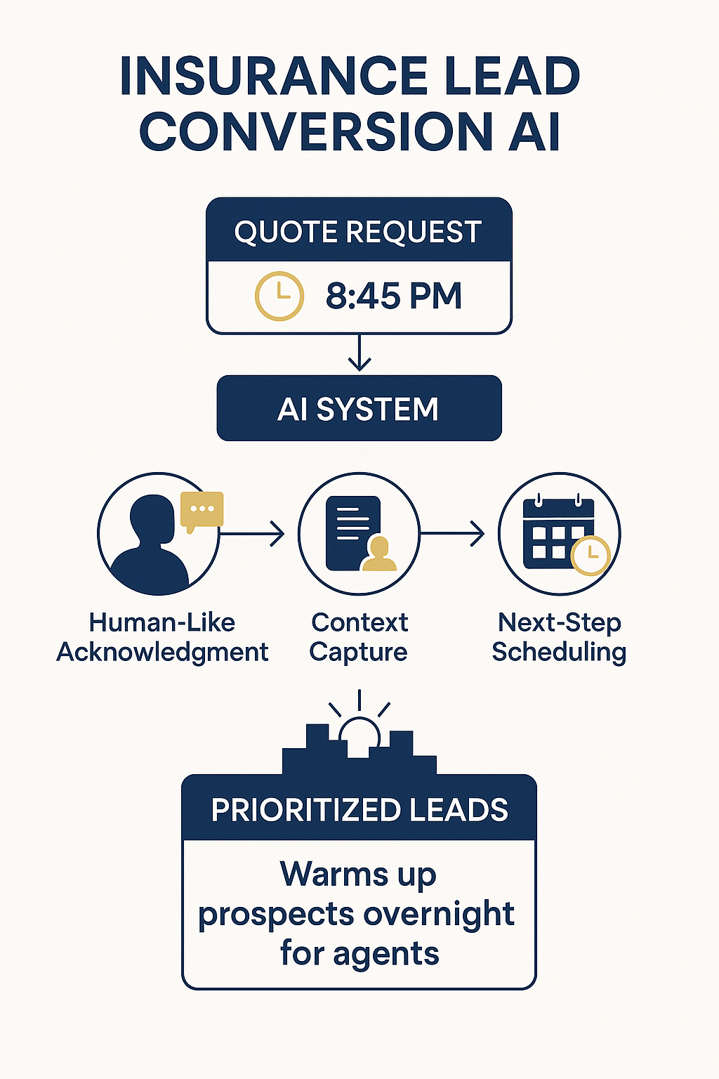 Insurance Lead conversion AI for insurance