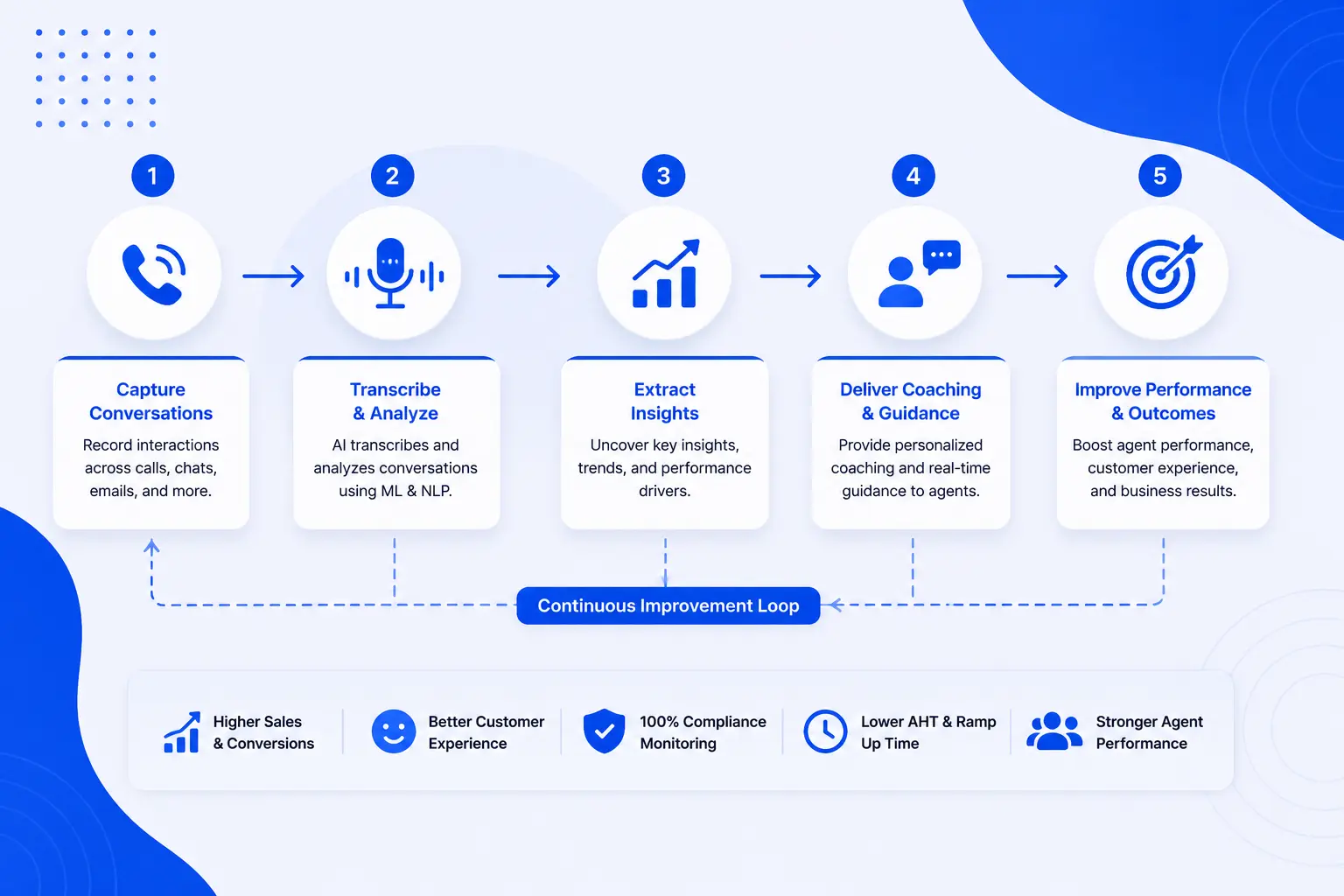 Conversational AI process flow diagram.