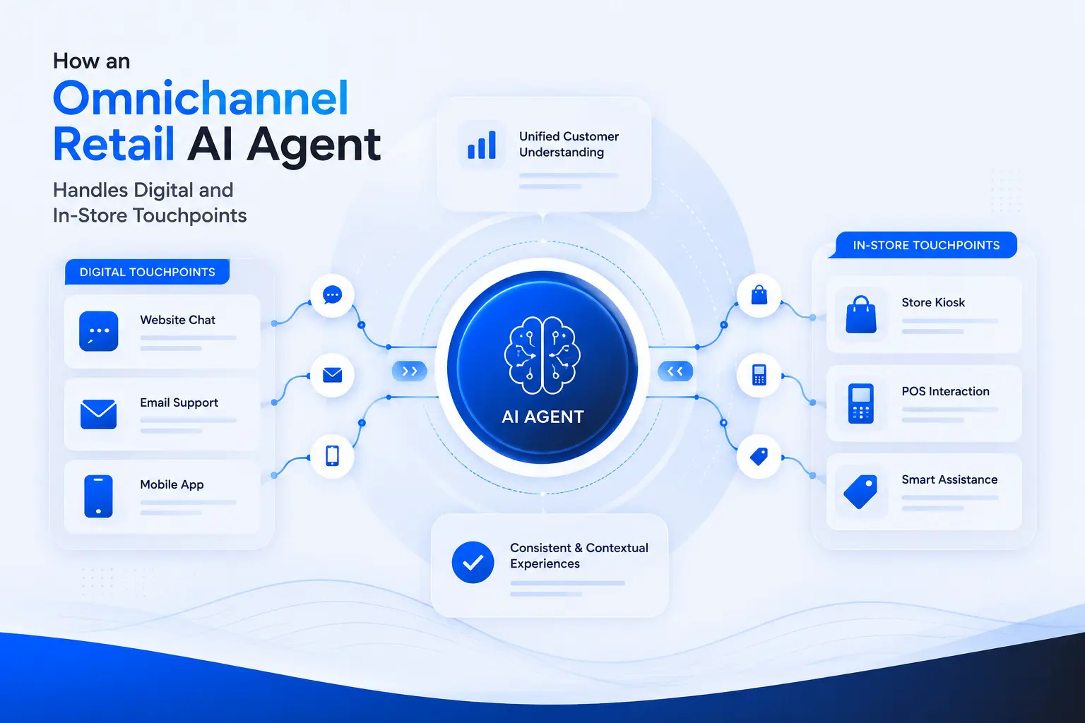 Omnichannel Retail Analytics Dashboard