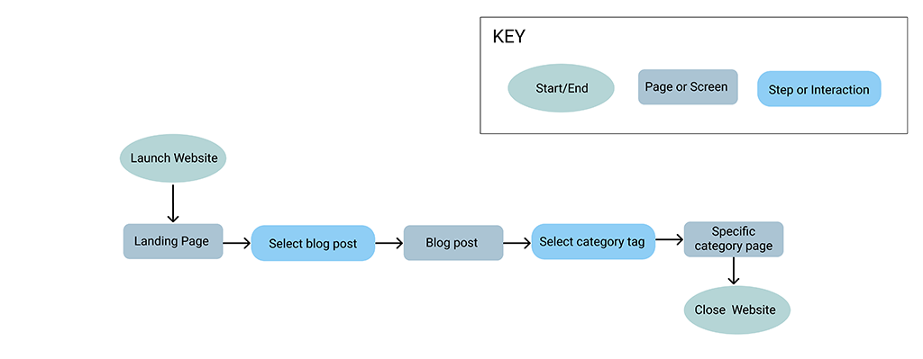 Image of user flow.