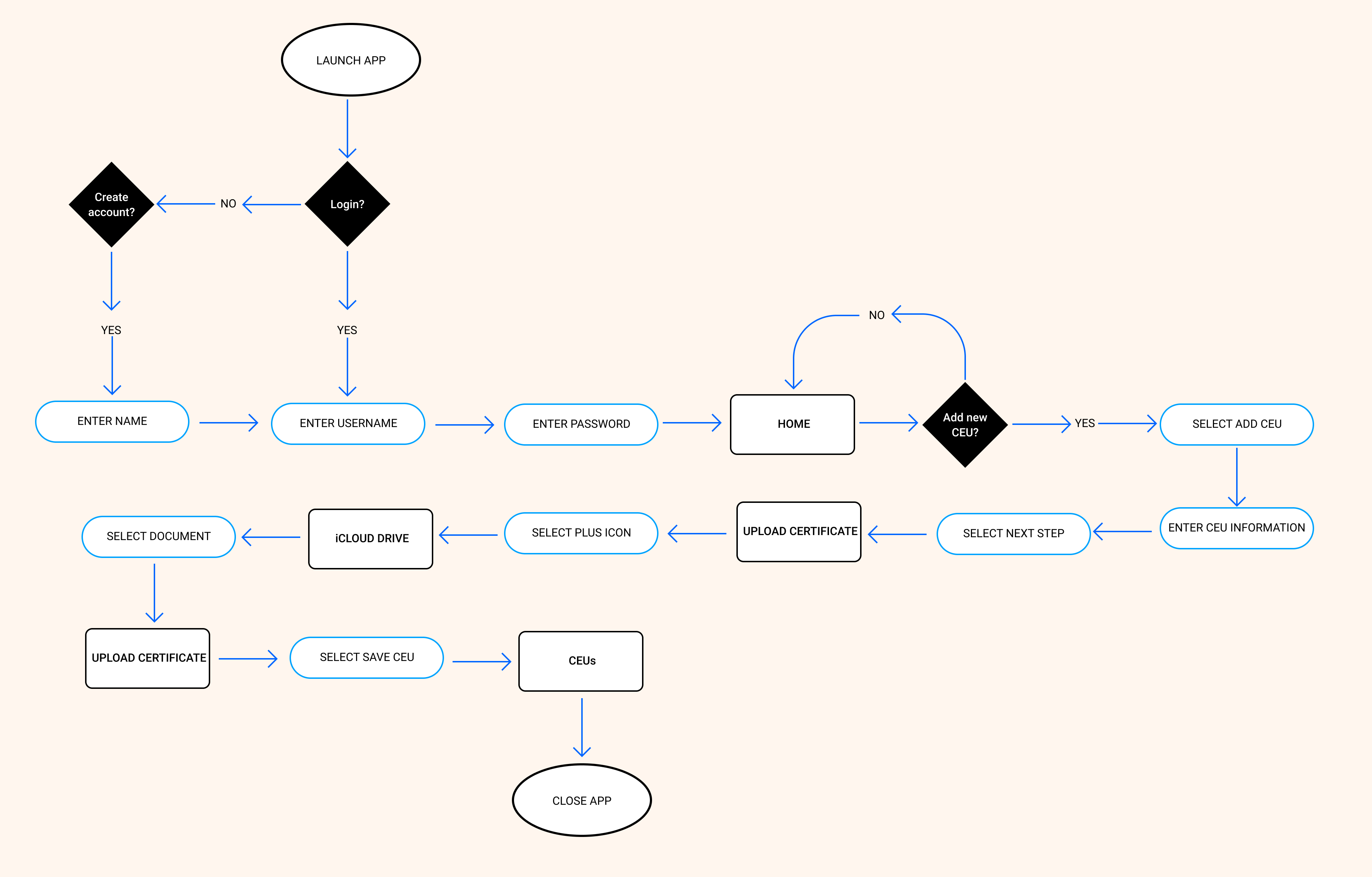 User flow for adding a CEU.