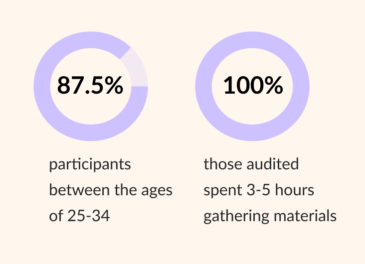 Key findings: 87.5% of participants were between the ages of 25-34 and 100% of those who were audited spent 3-5 hours gathering materials.