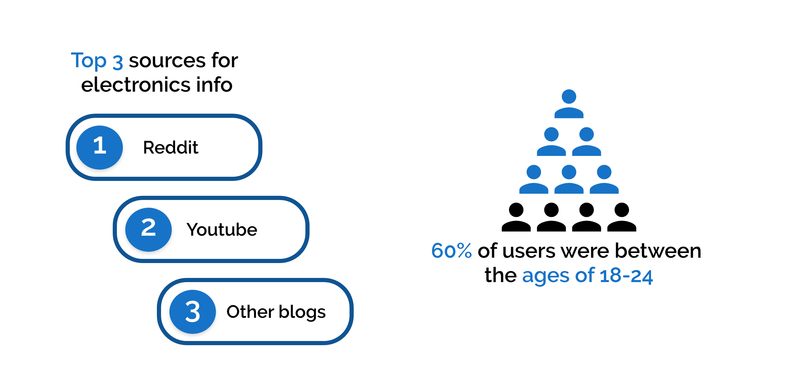 Top 3 sources for electronics info were reddit, youtube and other blogs. 60% of users were between the ages of 18 to 24.