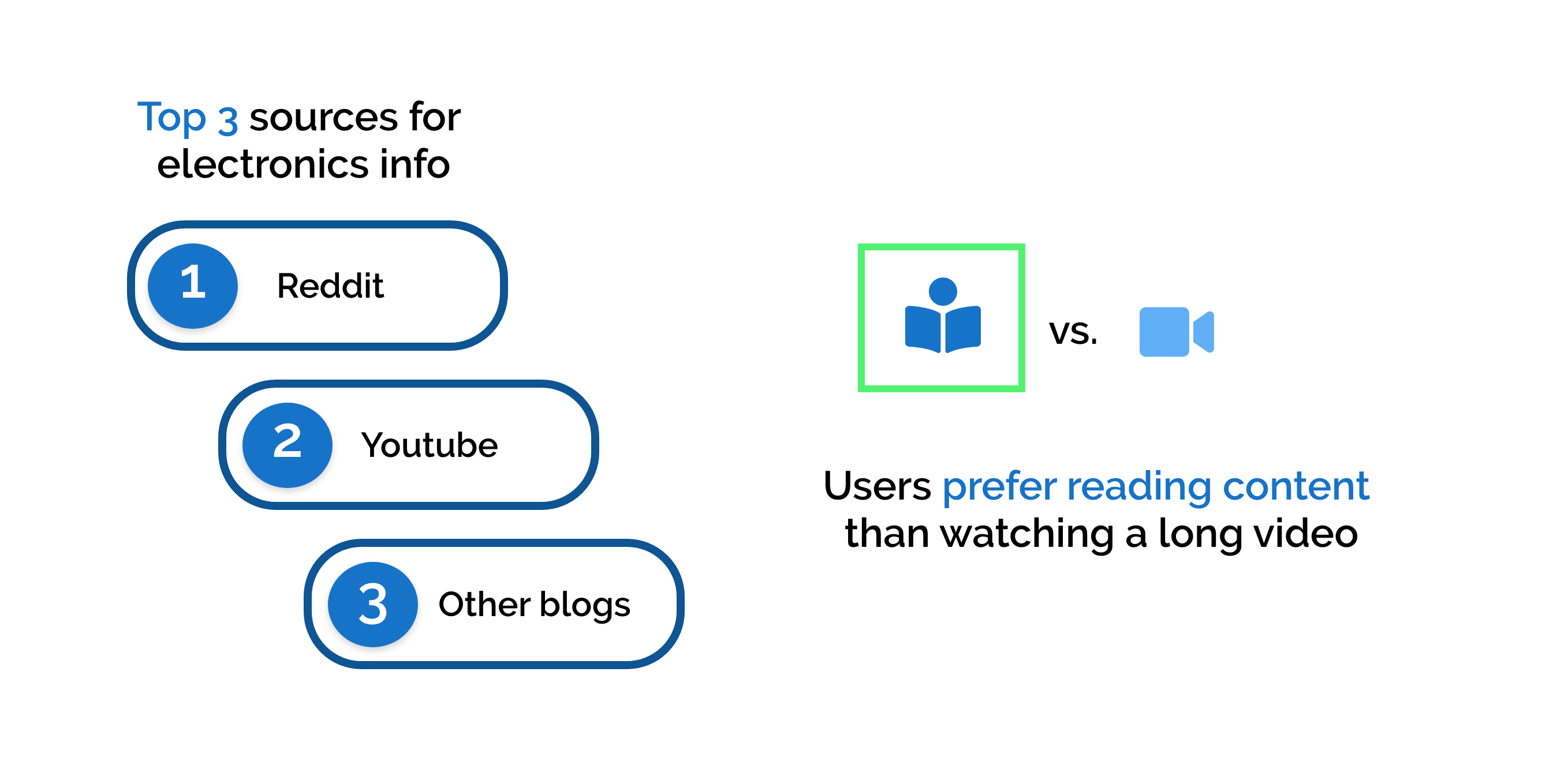Top 3 sources for electronics info were reddit, youtube and other blogs. Users prefer reading content instead of watching long videos.
