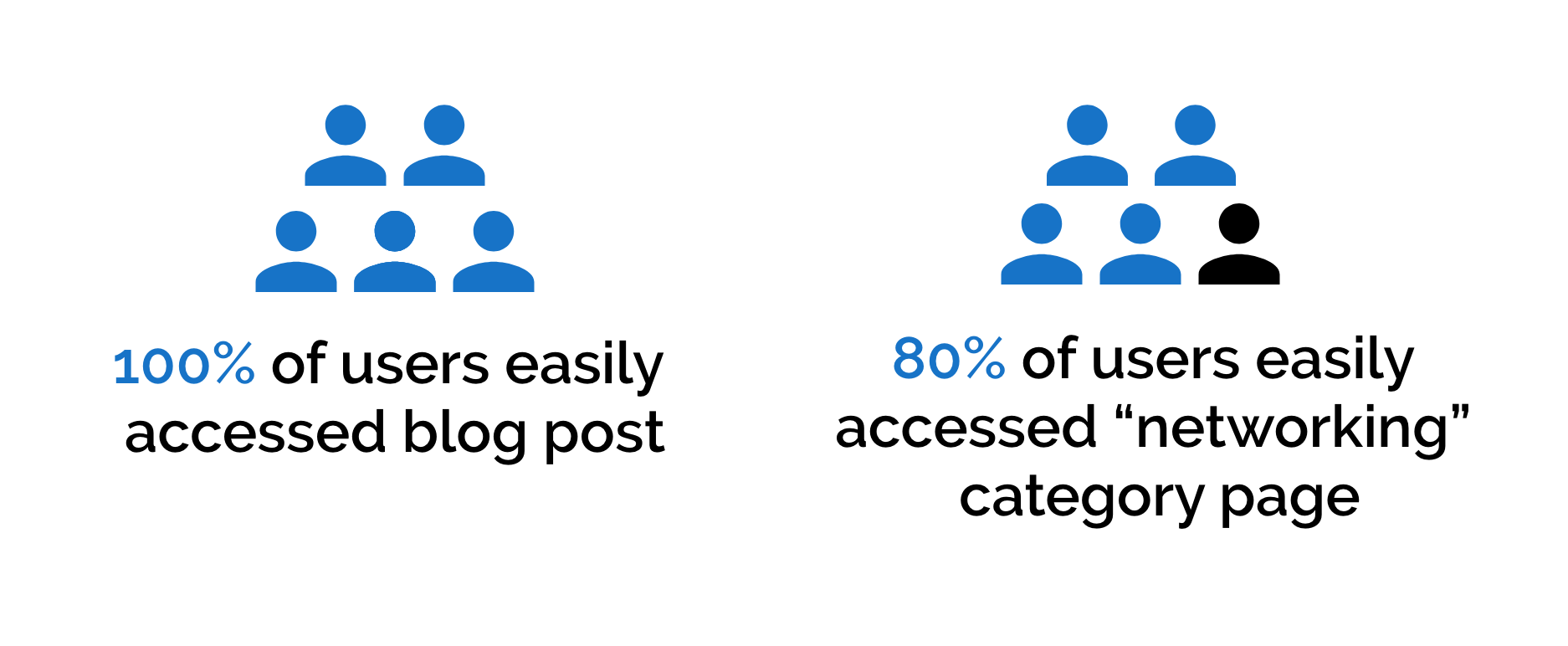 100% of users easily accessed blog post and 80% of users easily accessed the networking category page.