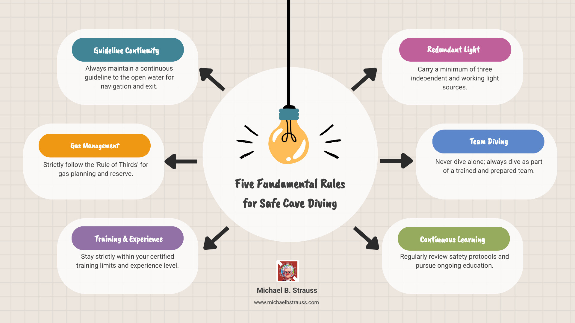 Infographic showing the five fundamental rules for safe cave diving: maintain continuous guideline to open water, follow the rule of thirds for gas management, stay within training limits and experience level, carry three sources of light, and never dive alone - best cave diving books infographic brainstorm-6-items