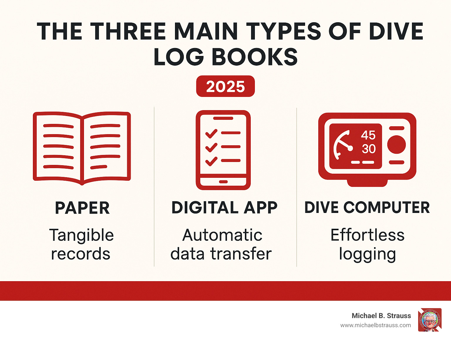 Infographic showing the three main types of dive log books: Paper, Digital App, and Dive Computer, with a key benefit for each type. - best diving log book infographic 