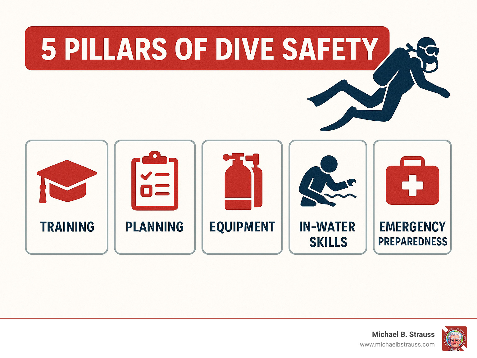 Infographic explaining the 5 pillars of dive safety: Training, Planning, Equipment, In-Water Skills, and Emergency Preparedness. - Safe diving practices infographic 