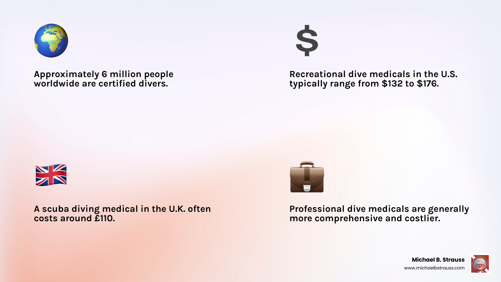 Infographic showing average dive medical costs by region for recreational and professional levels - dive medical cost infographic 4_facts_emoji_light-gradient