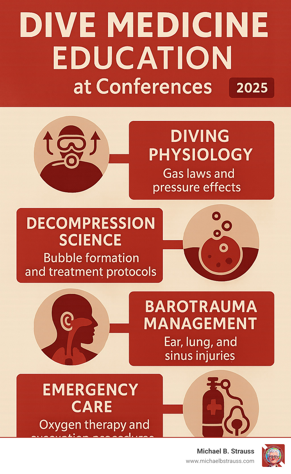 Comprehensive infographic showing the four key areas of dive medicine education covered at conferences: Diving Physiology including gas laws and pressure effects, Decompression Science covering bubble formation and treatment protocols, Barotrauma Management showing ear, lung and sinus injuries, and Emergency Care featuring oxygen therapy and evacuation procedures - dive medicine conference infographic 