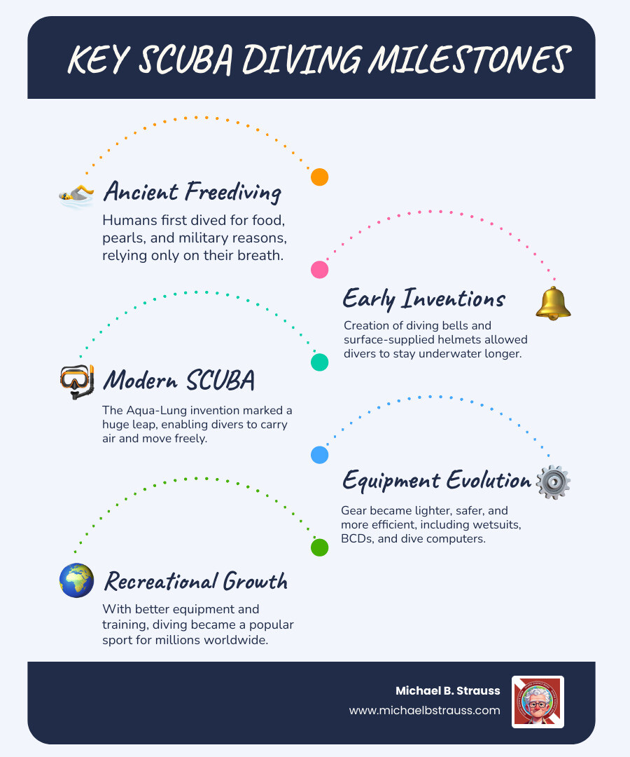 Timeline of key scuba diving milestones from ancient times to present day, showing progression from freediving to modern technology and recreational growth - History of scuba diving infographic infographic-line-5-steps-blues-accent_colors