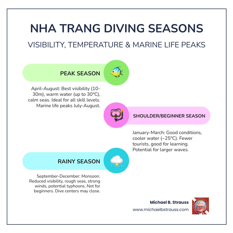 Infographic showing Nha Trang diving seasons with monthly breakdown of water temperature ranging from 25.5°C in January to 29°C in peak summer, visibility levels from 10-30 meters during dry season dropping to poor during monsoon months, and marine life activity peaks in July-August - nha trang diving season infographic infographic-line-3-steps-colors