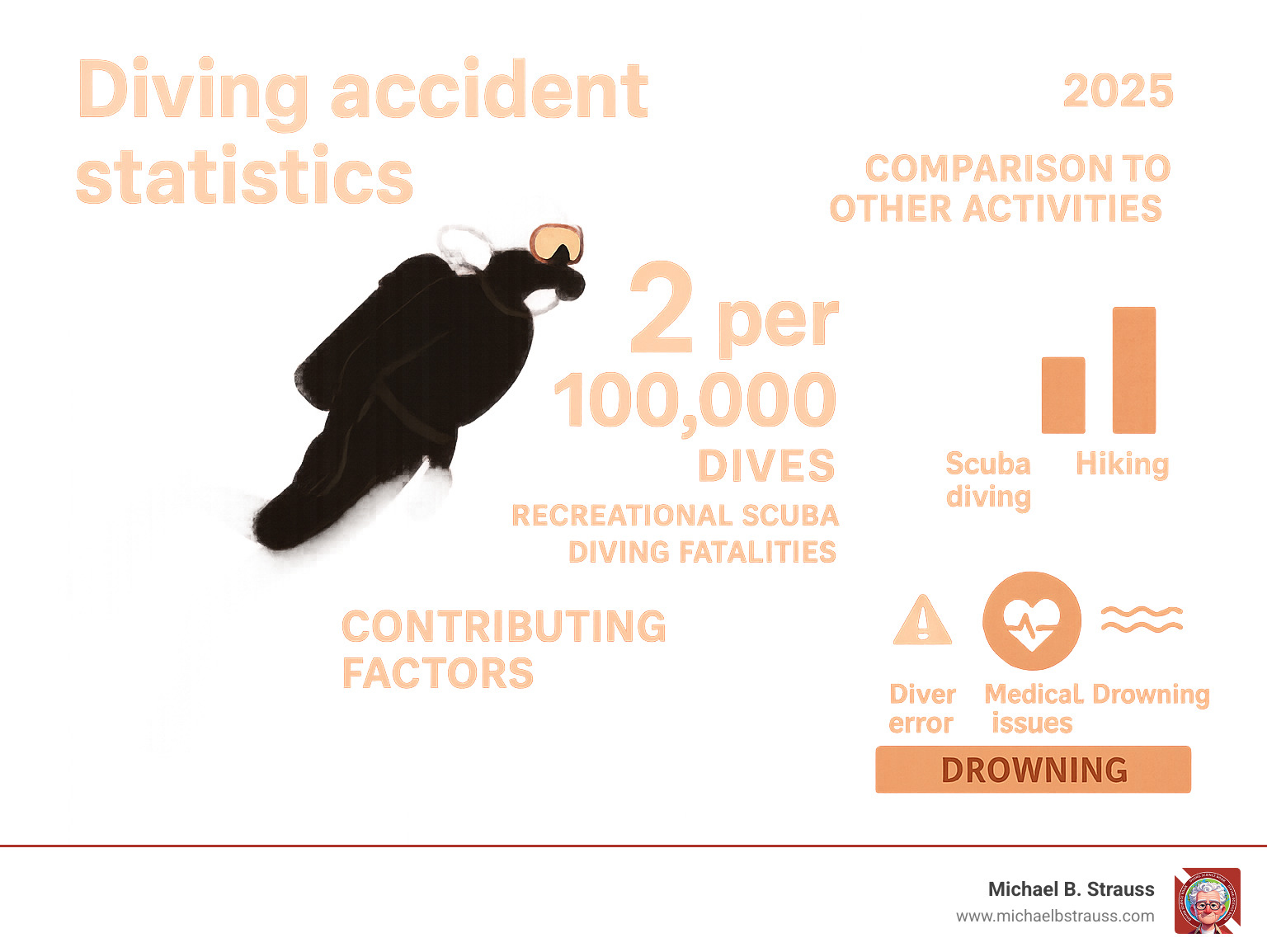 Infographic showing key diving fatality statistics including rate per 100,000 dives, comparison to other activities, and common contributing factors like diver error, medical issues, and drowning as a consequence. - Diving accident statistics infographic 