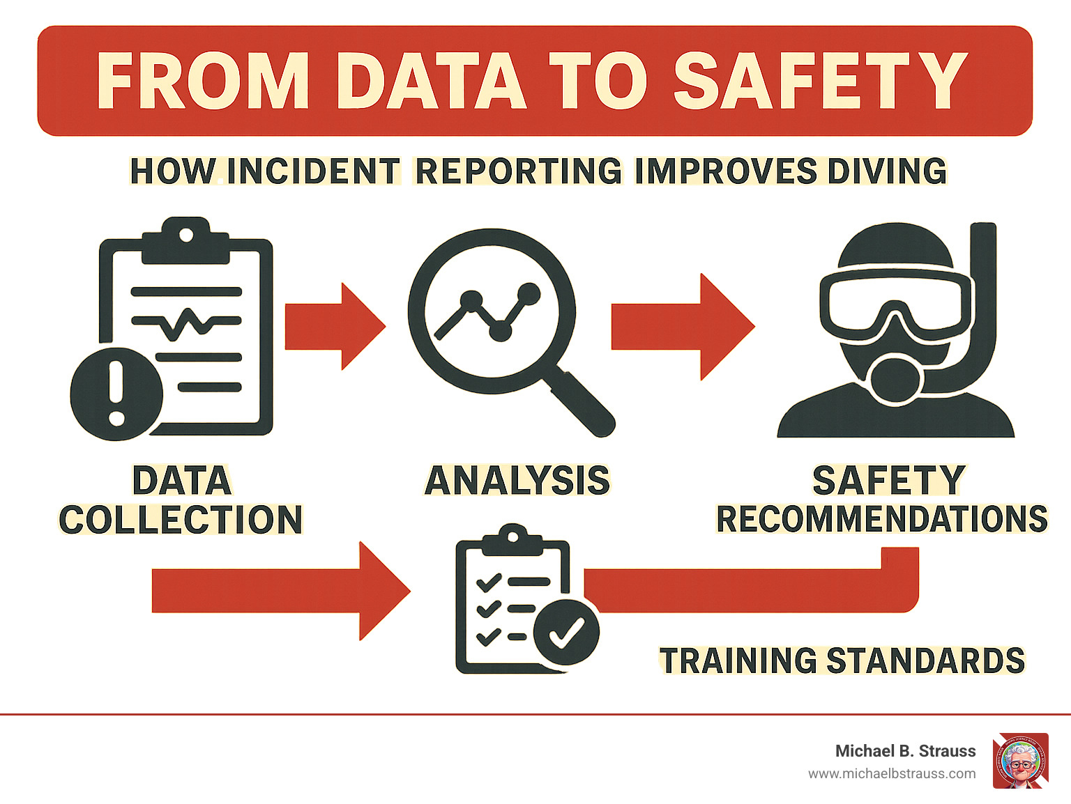 Infographic showing the data collection process and how it leads to improved safety recommendations and training standards. - Diving accident statistics infographic 