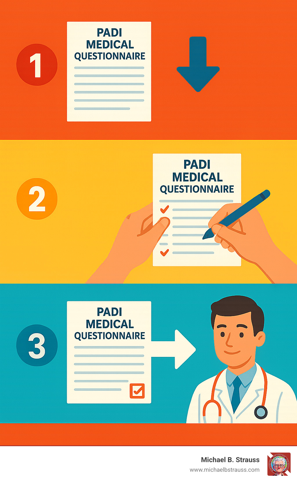 Infographic showing the 3-step Sandals scuba diving medical form process: Step 1 - Download the PADI medical questionnaire from Sandals or PADI website, Step 2 - Answer all 10 initial screening questions honestly about your health conditions, Step 3 - If you answer yes to questions 3, 5, 10 or any question on page 2, take the form to your doctor for signature and medical clearance before traveling to your Sandals resort - sandals scuba diving medical form infographic 