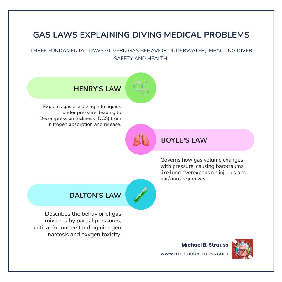 Infographic showing the relationship between depth in meters and feet with corresponding pressure in atmospheres absolute (ATA), illustrating how pressure doubles at 33 feet/10 meters and continues increasing proportionally with depth - which gas law best explains diving medical problems infographic infographic-line-3-steps-colors