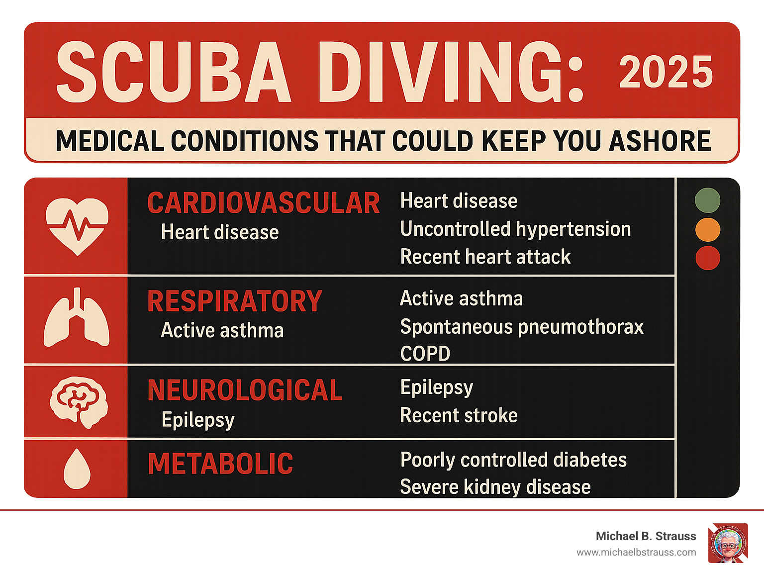 Infographic showing medical conditions categorized by body system that can affect scuba diving safety, including cardiovascular, respiratory, neurological, and metabolic conditions with severity indicators - what medical conditions can stop you from scuba diving infographic 