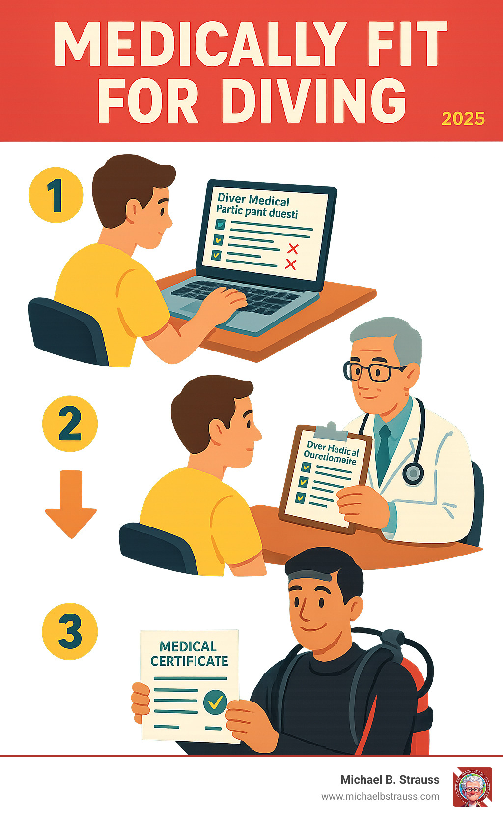 Infographic showing the three-step medical screening process for diving: Step 1 shows a person completing the Diver Medical Participant Questionnaire on a computer, Step 2 depicts a medical consultation with a diving medicine physician reviewing the questionnaire, and Step 3 illustrates a cleared diver receiving their medical certificate to dive safely - medically fit for diving infographic 