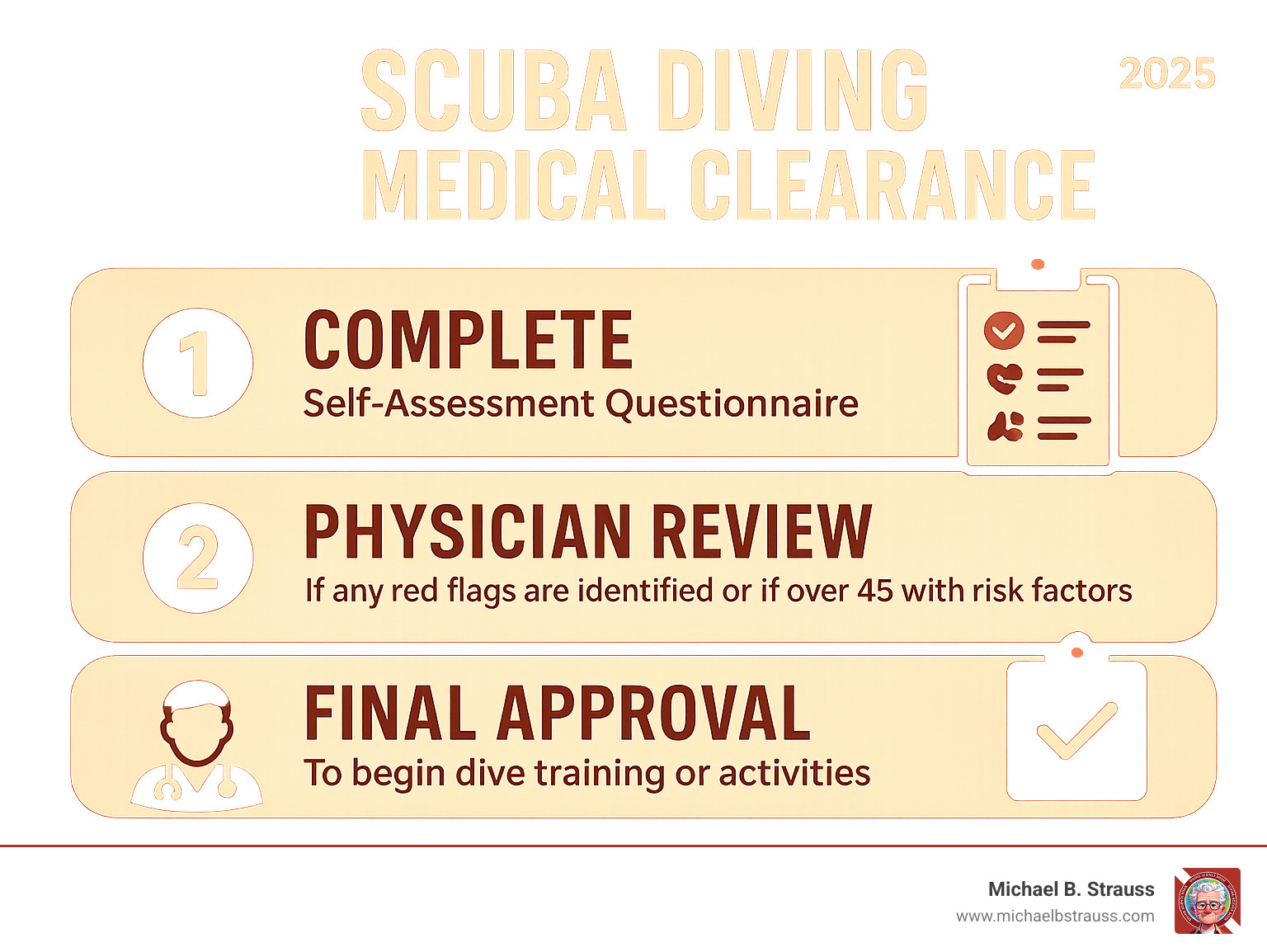 Infographic showing the 3-step scuba diving medical clearance process: Step 1 - Complete Self-Assessment Questionnaire with health questions about heart, lungs, medications and medical history; Step 2 - Physician Review if any red flags are identified or if over 45 with risk factors; Step 3 - Final Approval to begin dive training or activities - scuba diving medical clearance infographic 