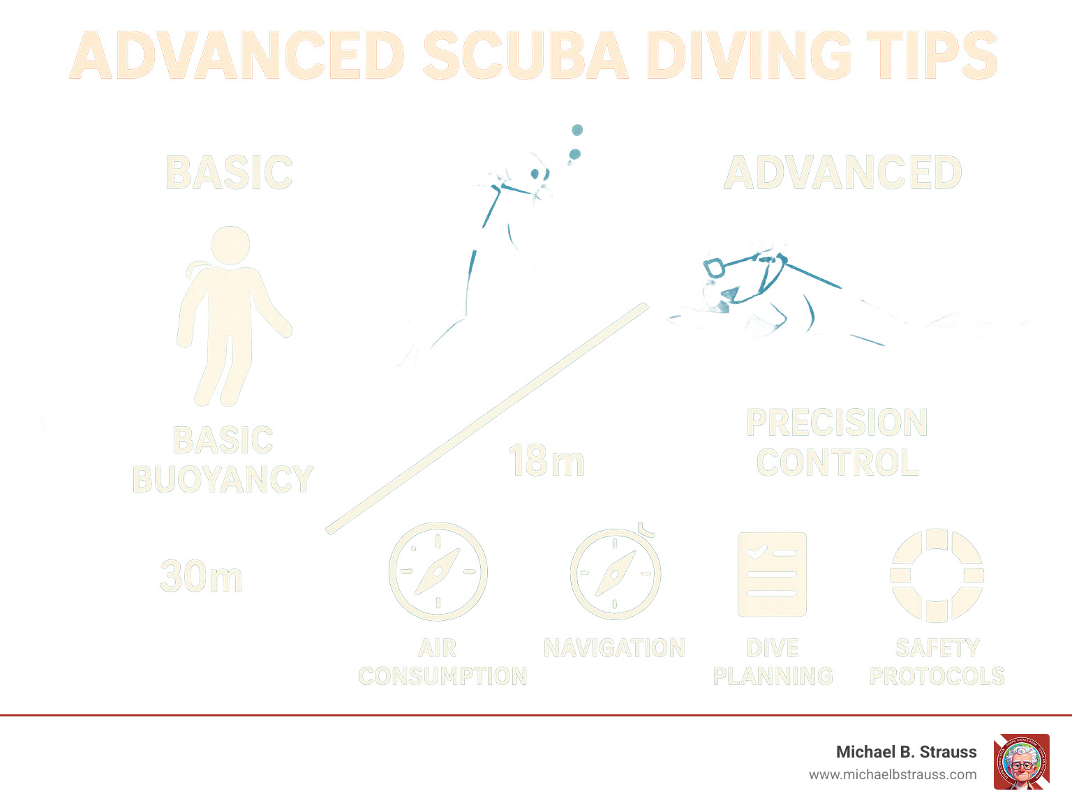 Infographic showing the progression from basic to advanced diving skills, including depth limits (18m to 30m+), required skills (basic buoyancy vs precision control), air consumption awareness, navigation requirements, and safety protocols for different diving levels - Advanced scuba diving tips infographic 