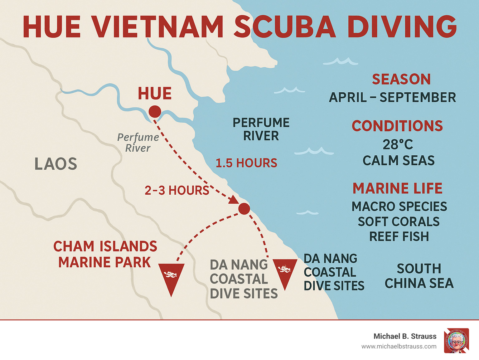 Detailed map of Central Vietnam showing Hue's inland location along the Perfume River, with marked diving destinations including Cham Islands Marine Park, Da Nang coastal dive sites, and travel distances from Hue to each location, plus seasonal diving conditions and marine life highlights - hue vietnam scuba diving infographic 