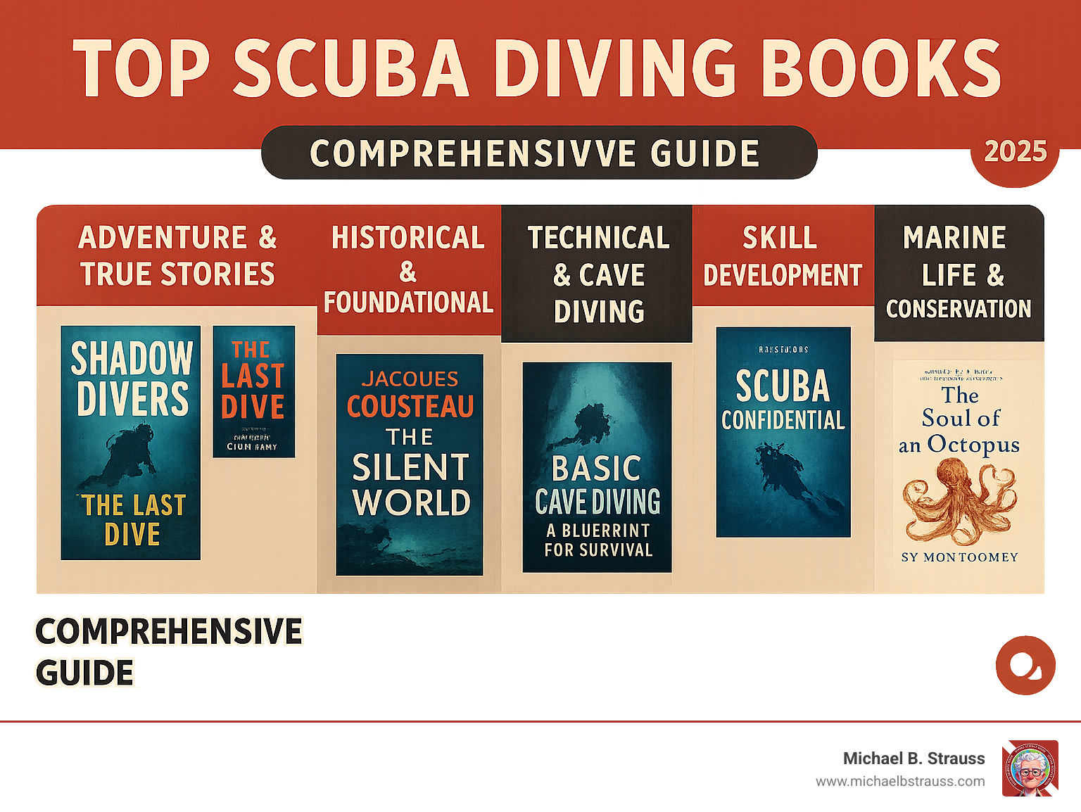 Comprehensive guide showing five categories of scuba diving books: Trip & True Stories featuring books like Shadow Divers and The Last Dive, Historical & Foundational works including The Silent World by Jacques Cousteau, Technical & Cave Diving references such as Basic Cave Diving by Sheck Exley, Skill Development guides like Scuba Confidential, and Marine Life & Conservation books including The Soul of an Octopus, with representative book covers and brief descriptions for each category - Top scuba diving books infographic 