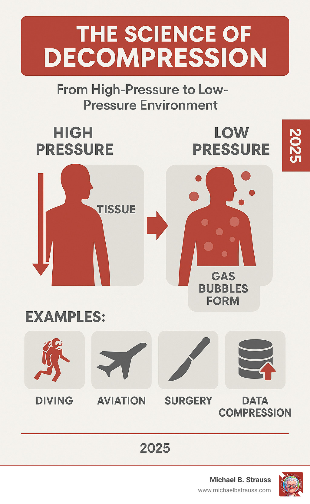 Infographic showing the decompression process from high-pressure environment to low-pressure environment, illustrating gas bubble formation in body tissues, with examples from diving, aviation, surgery, and data compression applications - decompress definition science infographic 