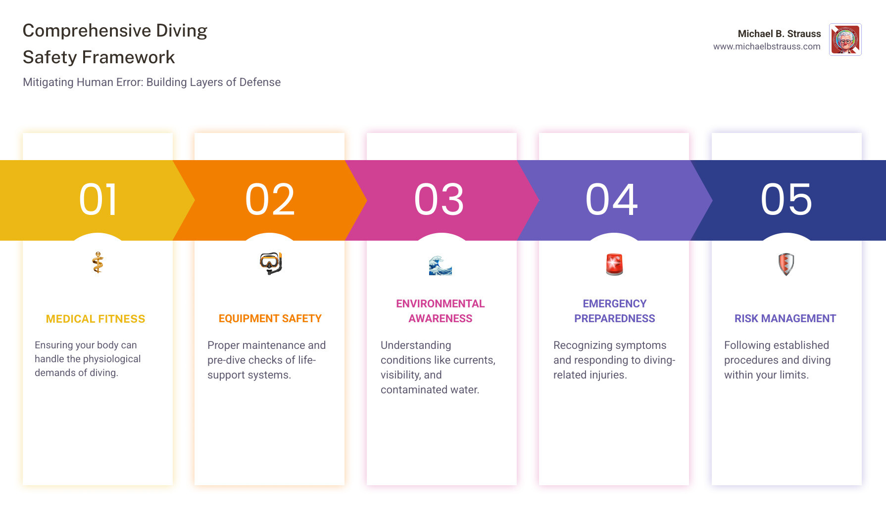 Comprehensive diving safety framework showing the interconnected elements of medical fitness, equipment safety, environmental awareness, emergency preparedness, and risk management with statistics on diving accident causes and prevention strategies - diving health and safety infographic pillar-5-steps