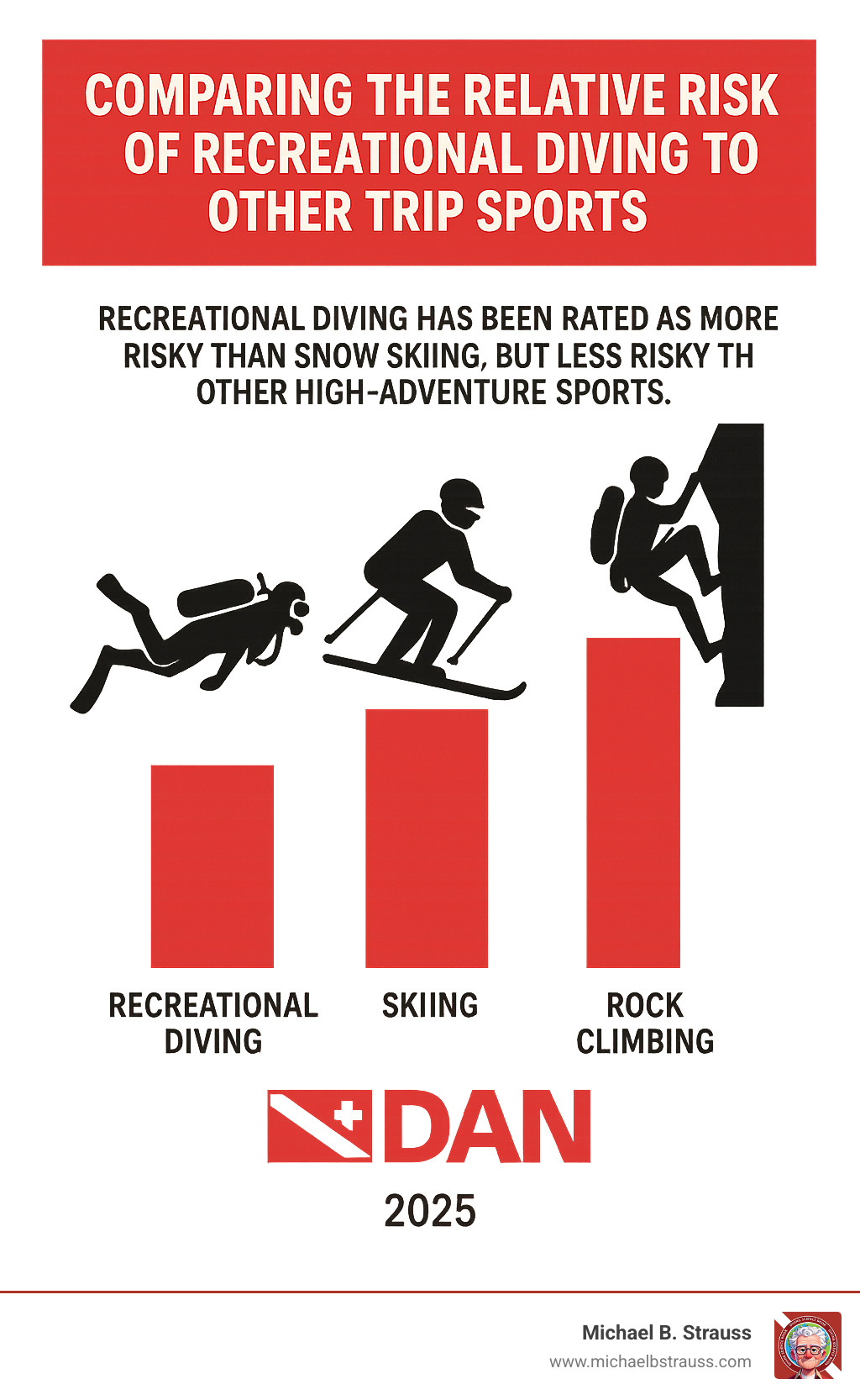comparing the relative risk of recreational diving to other trip sports like skiing and rock climbing - diving health and safety infographic 
