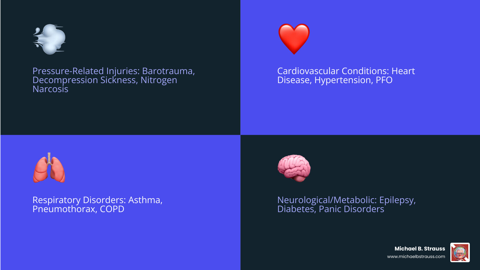 Comprehensive infographic showing four main categories of scuba diving medical risks: Pressure-Related Injuries (barotrauma, decompression sickness, nitrogen narcosis), Cardiovascular Conditions (heart disease, hypertension, PFO), Respiratory Disorders (asthma, pneumothorax, COPD), and Neurological/Metabolic Conditions (epilepsy, diabetes, panic disorders) - scuba diving medical conditions infographic 4_facts_emoji_blue