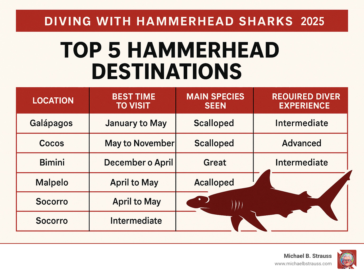 Table comparing Top 5 Hammerhead Destinations: Location (e.g., Galapagos, Cocos, Bimini), Best Time to Visit, Main Species Seen (Great/Scalloped), and Required Diver Experience Level - Diving with hammerhead sharks infographic 