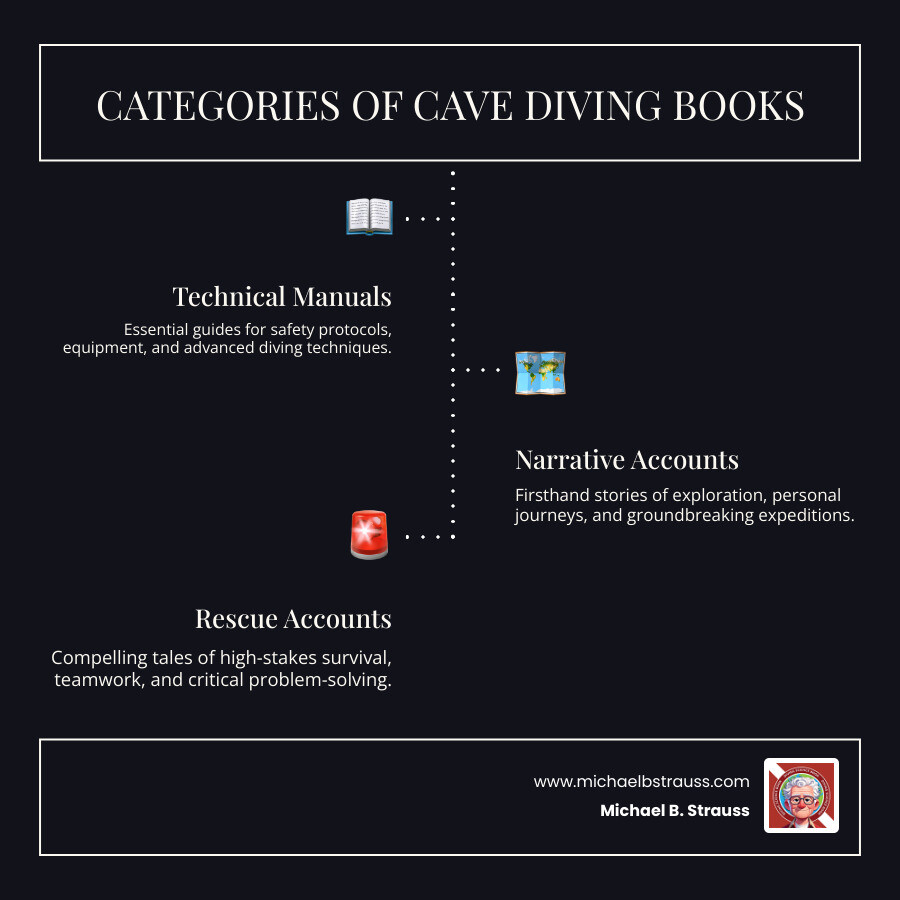 The three primary rules of cave diving—training, guideline, air management—explained, with insights from foundational safety literature. - best books on cave diving infographic infographic-line-3-steps-dark