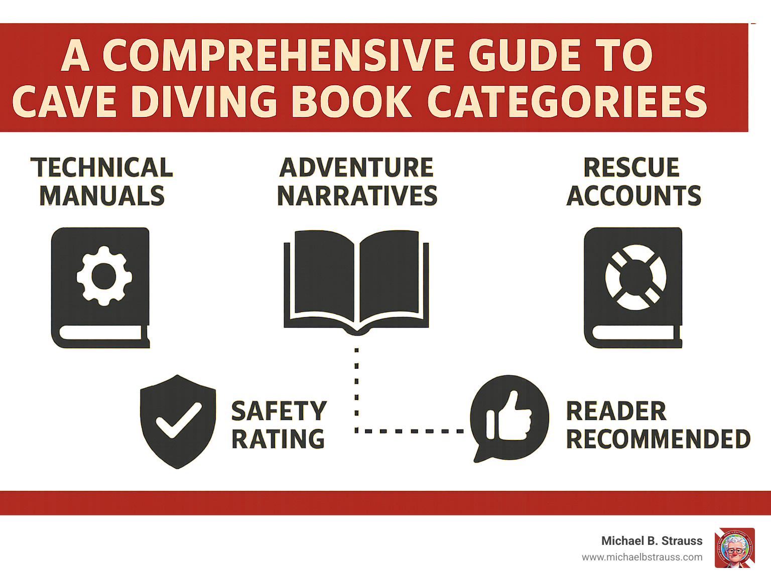 Comprehensive guide to cave diving book categories showing technical manuals, trip narratives, and rescue accounts with safety ratings and reader recommendations - best books on cave diving infographic 