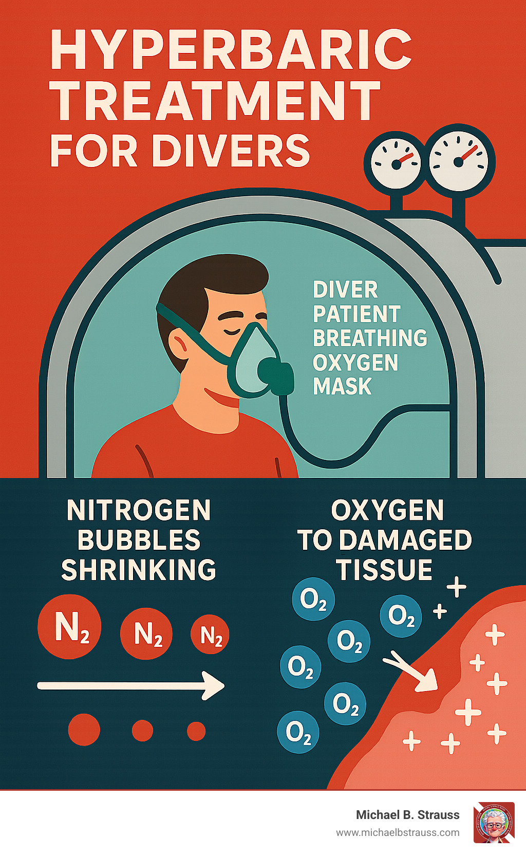 Infographic showing hyperbaric chamber cross-section with diver patient breathing oxygen mask, pressure gauges displaying 2.8 ATA, nitrogen bubbles shrinking from large to small under pressure, and oxygen molecules flowing to damaged tissue areas with healing indicators - Hyperbaric treatment for divers infographic 