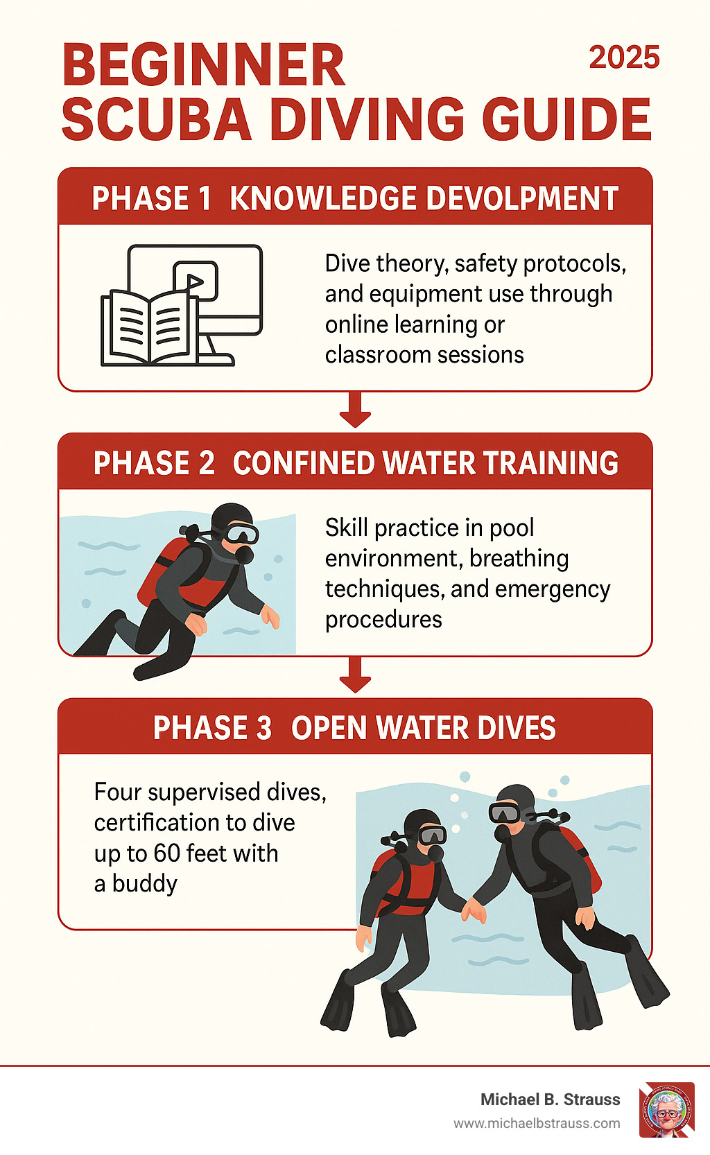 Infographic showing the three main phases of scuba certification: Phase 1 - Knowledge Development including dive theory, safety protocols, and equipment usage through online learning or classroom sessions; Phase 2 - Confined Water Training featuring skill practice in pool environment, breathing techniques, and emergency procedures; Phase 3 - Open Water Dives with four supervised dives, skill demonstration in real conditions, and certification to dive up to 60 feet with a buddy - beginner scuba diving guide infographic 