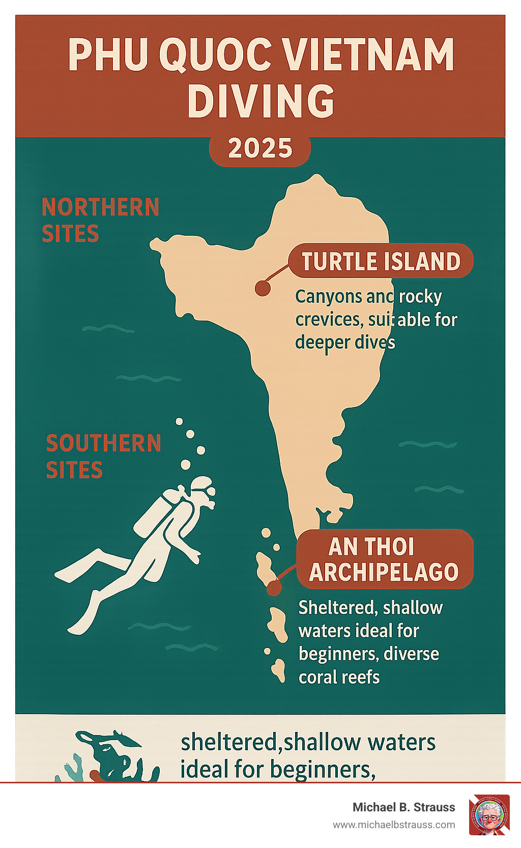 Infographic showing a map of Phu Quoc with key dive areas highlighted, differentiating between Northern sites (like Turtle Island with canyons and rocky crevices, suitable for deeper dives) and Southern sites (like An Thoi Archipelago with sheltered, shallow waters ideal for beginners and diverse coral reefs). - phu quoc vietnam diving infographic 