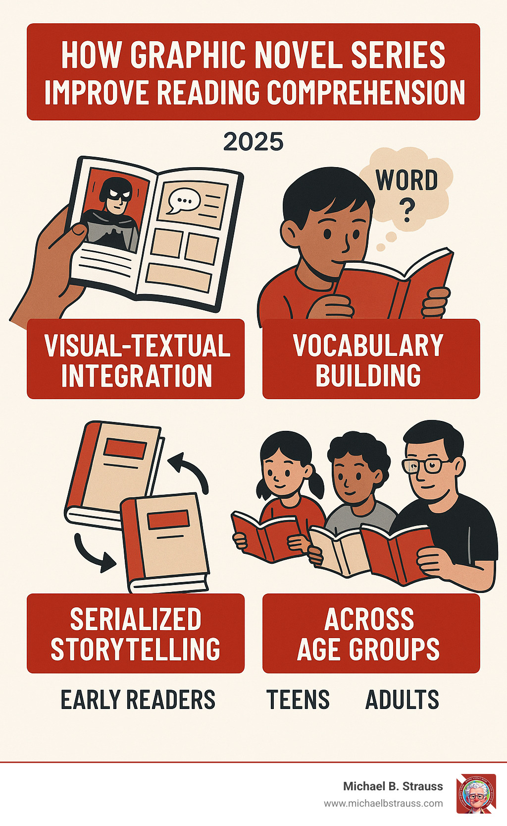 Infographic showing how graphic novel series improve reading comprehension through visual-textual integration, vocabulary building through context clues, and engagement through serialized storytelling across age groups from early readers to adults - graphic novel series infographic 