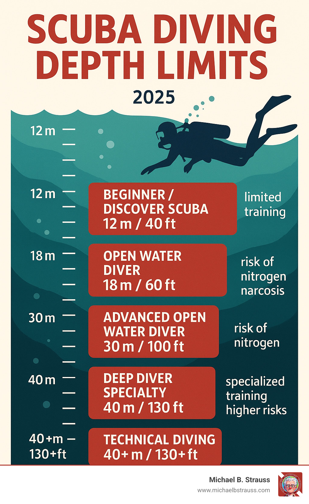 Infographic showing scuba diving depth limits by certification level, from 12 meters for beginners up to 40+ meters for technical divers, with associated risks and training requirements at each level - Scuba diving depth limits infographic 