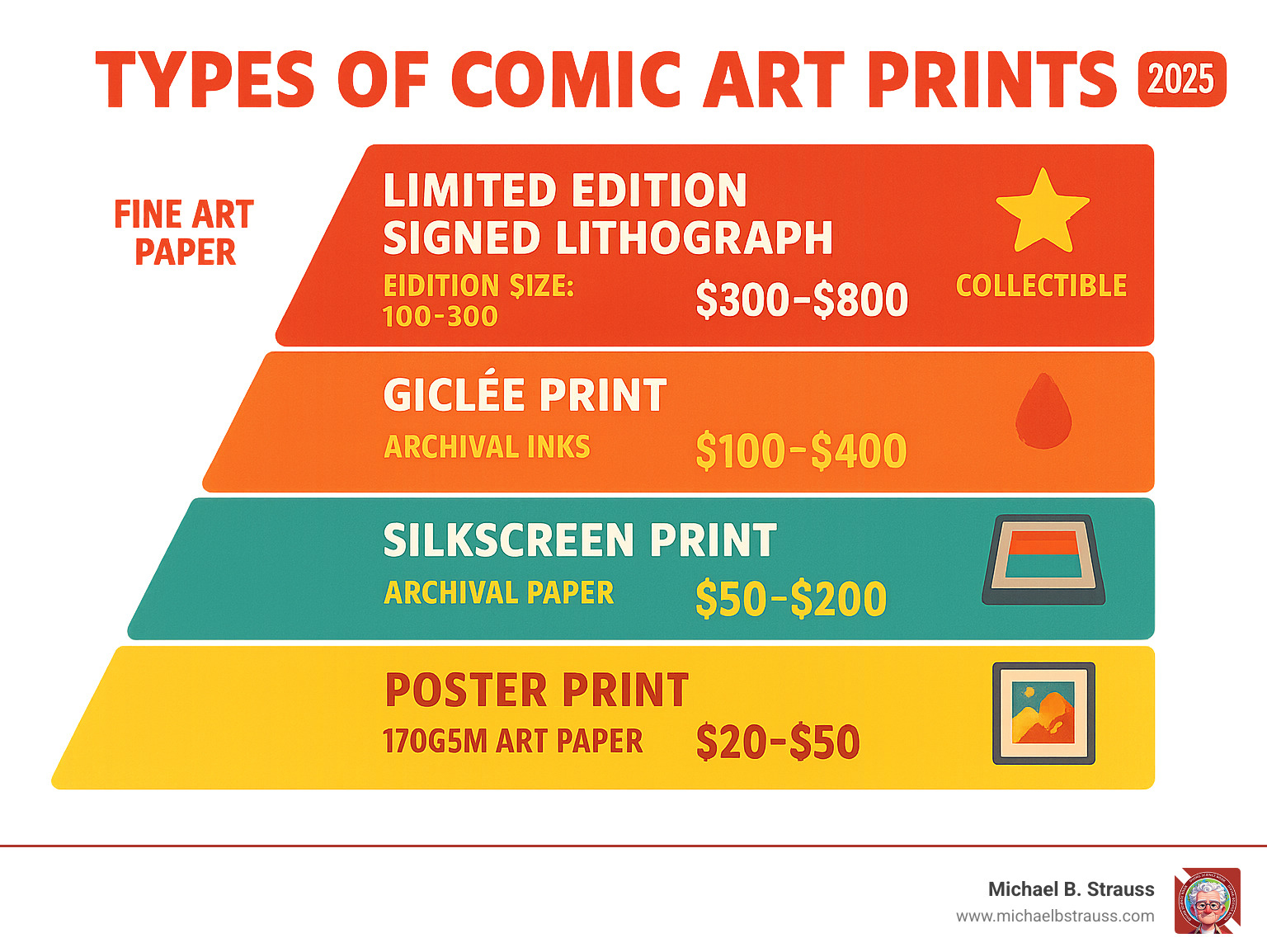 Infographic showing the hierarchy of comic art print types from most affordable poster prints at the bottom to limited edition signed lithographs at the top, with details on materials like 170GSM art paper, archival inks, and edition sizes, plus price ranges and collectibility factors - comic art prints infographic 